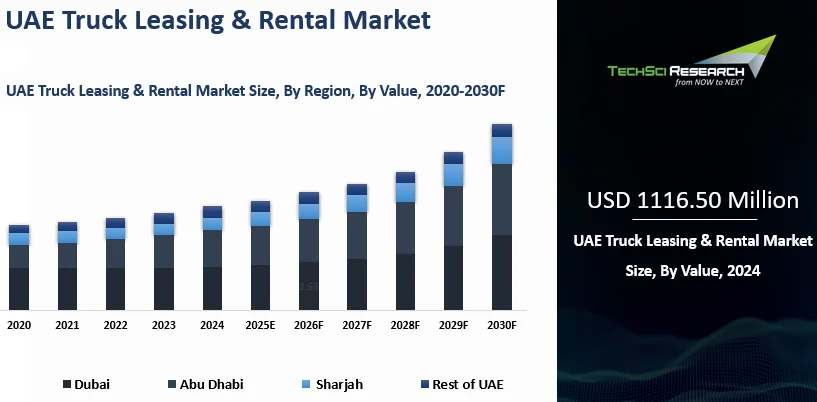 UAE Truck Leasing & Rental Market