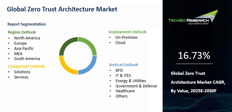 Zero Trust Architecture Market By Size, Share, Trends, Growth, and ...