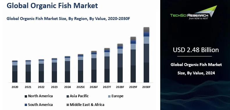 Target Market Fish Organic Fish Market Size, Share, Trends and Forecast 2030
