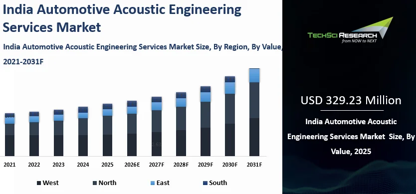 India Automotive Acoustic Engineering Services Market Size, Report 2031F