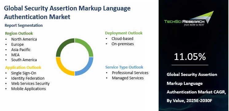 Security Assertion Markup Language Authentication Market Size and ...