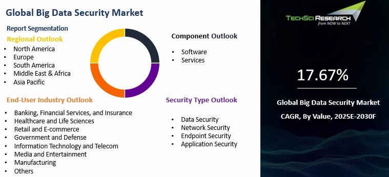 Big Data Security Market By Size, Share, Trends, Growth, and Forecast 2030