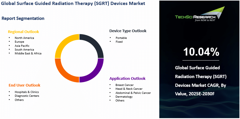Surface Guided Radiation Therapy (SGRT) Devices Market Size, Report 2030F