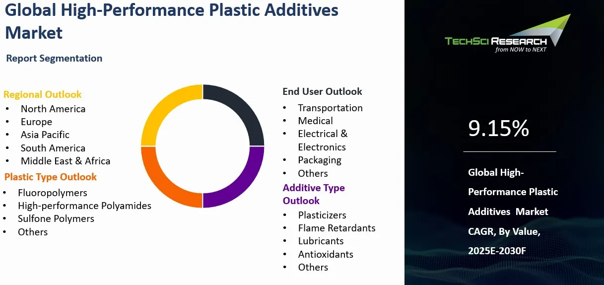 High-Performance Plastic Additives Market Size, Report 2030F