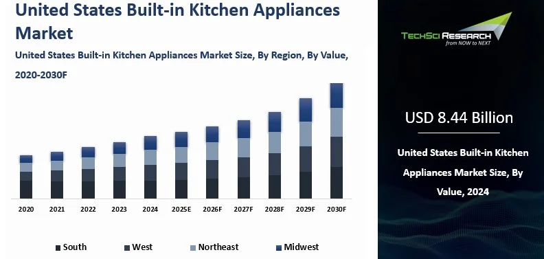US Built-in Kitchen Appliances Market Size, Share, and Forecast 2030