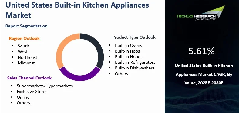 US Built-in Kitchen Appliances Market Size, Share, and Forecast 2030