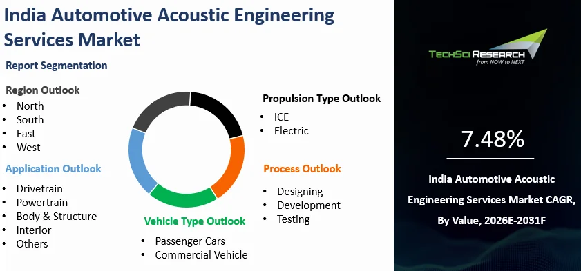 India Automotive Acoustic Engineering Services Market Size, Report 2031F