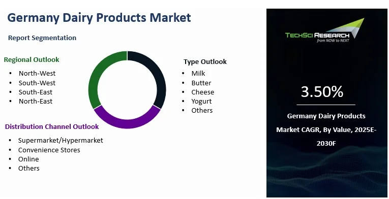 Germany Dairy Products Market Size, Share, Growth and Forecast 2030