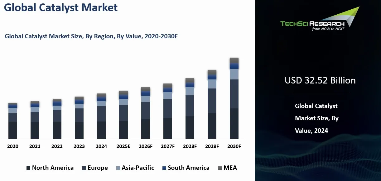 Catalyst Market By Size, Share, Trends, Growth, and Forecast 2030