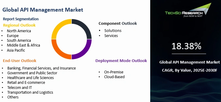 API Management Market By Size, Share, Trends, Growth, and Forecast 2030