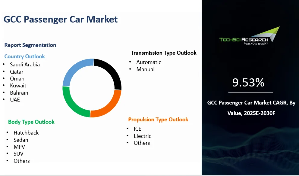 GCC Passenger Car Market By Size, Share, Trends, Growth, and Forecast 2030