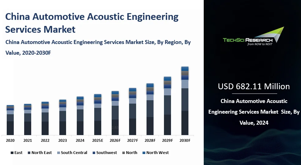 China Automotive Acoustic Engineering Services Market Size, Report 2030F