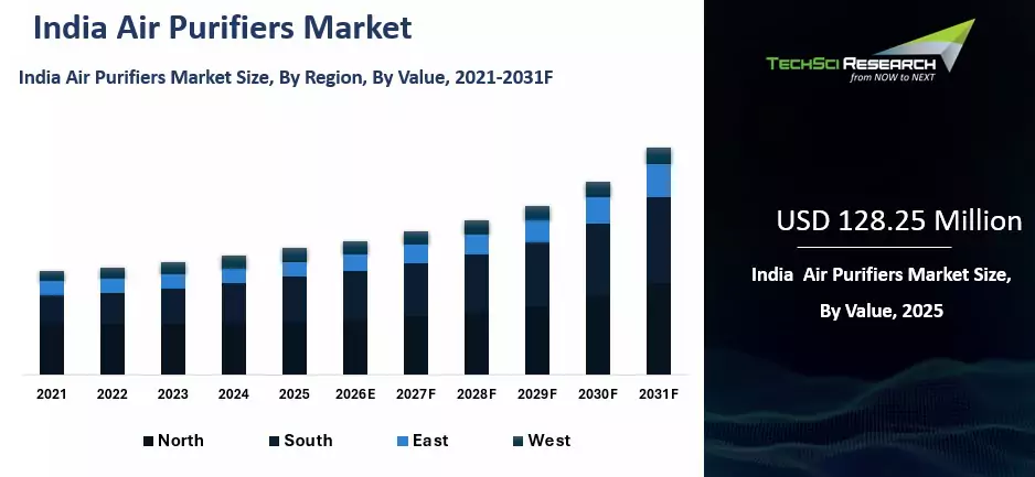 Air Purifier Market Size, Share, Analysis, 2026-2034