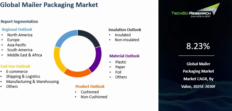 Mailer Packaging Market By Size, Share, Trends, Growth, and Forecast 2030