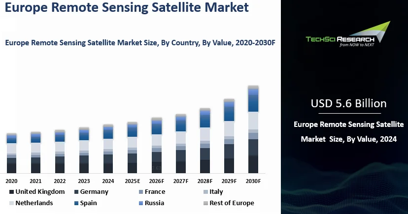 Europe Remote Sensing Satellite Market Size, Report 2030F
