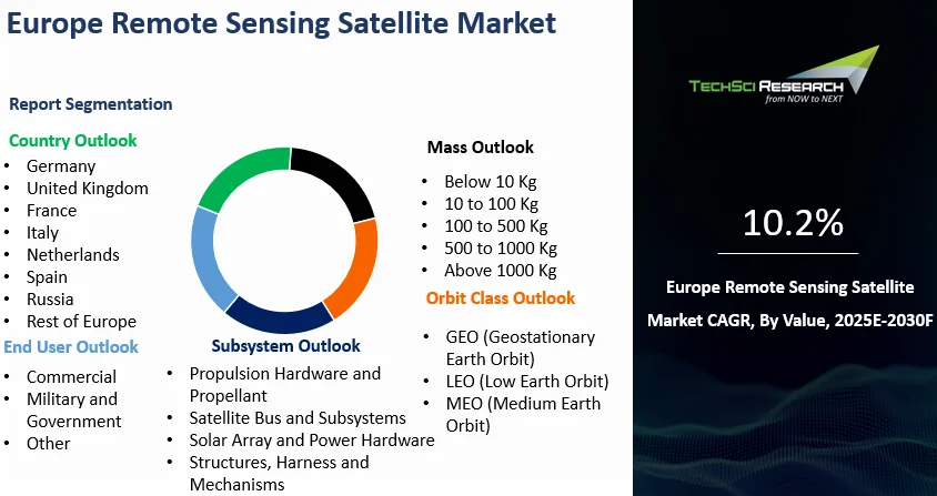 Europe Remote Sensing Satellite Market Size, Report 2030F