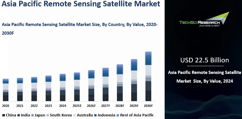 Asia Pacific Remote Sensing Satellite Market Size, Report 2030F