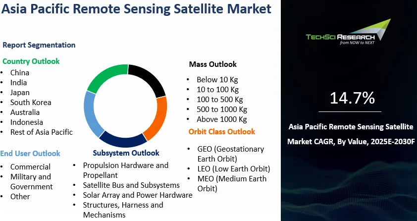 Asia Pacific Remote Sensing Satellite Market Size, Report 2030F