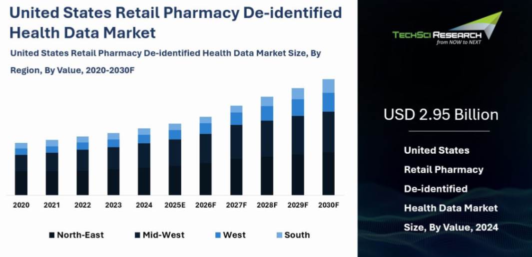 U.S. Retail Pharmacy De-identified Health Data Market Size, Report 2030F