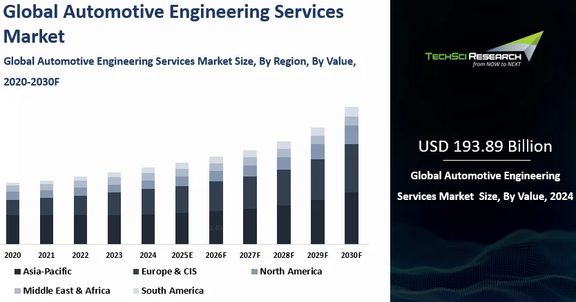 Automotive Engineering Services Market Size, Report 2030F