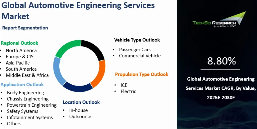 Automotive Engineering Services Market Size, Report 2030F
