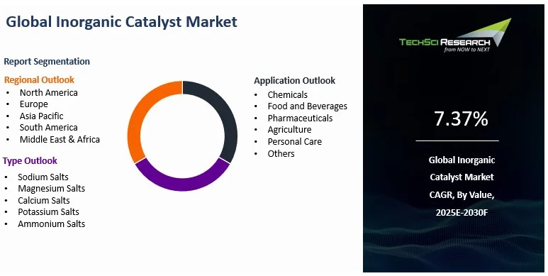 Inorganic Catalyst Market By Size, Share, Trends, Growth, and Forecast 2030