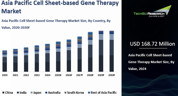 Asia Pacific Cell Sheet-based Gene Therapy Market Size, Report 2030F