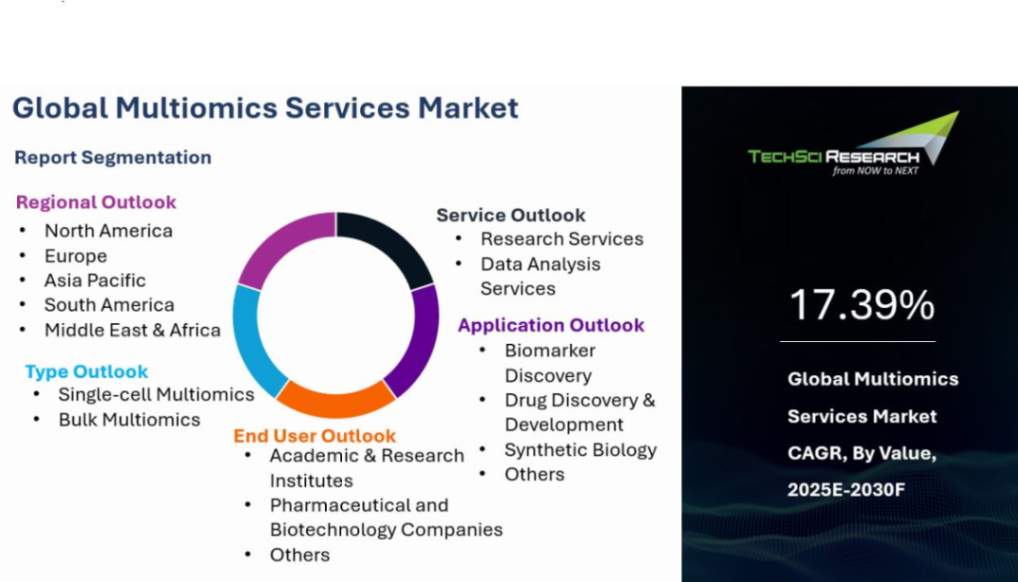 Multiomics Services Market Size, Growth and Forecast Report 2030F