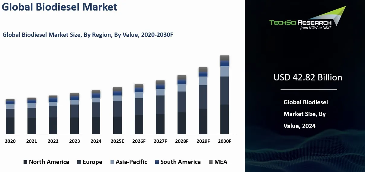 Biodiesel Market By Size, Share, Trends, Growth, and Forecast 2030
