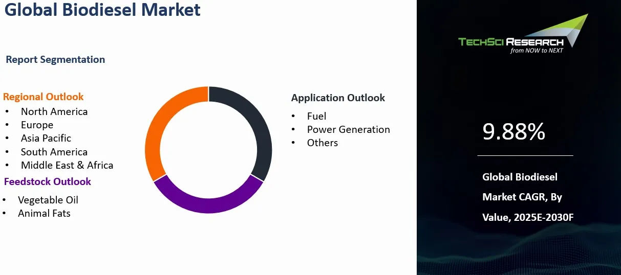 Biodiesel Market By Size, Share, Trends, Growth, and Forecast 2030