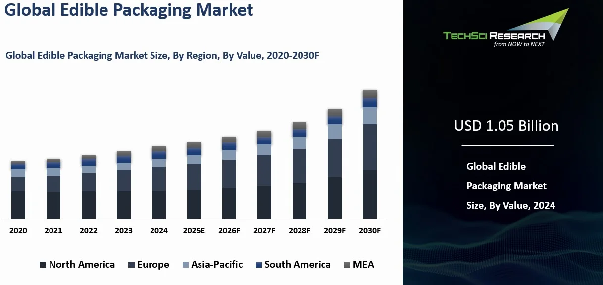Edible Packaging Market By Size, Share, Trends, Growth, and Forecast 2030