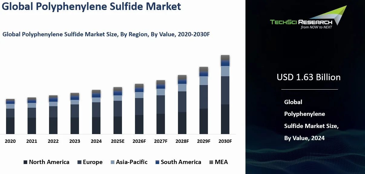 Polyphenylene Sulfide Market Size, Growth and Forecast Report 2030F