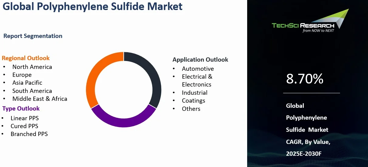 Polyphenylene Sulfide Market Size, Growth and Forecast Report 2030F