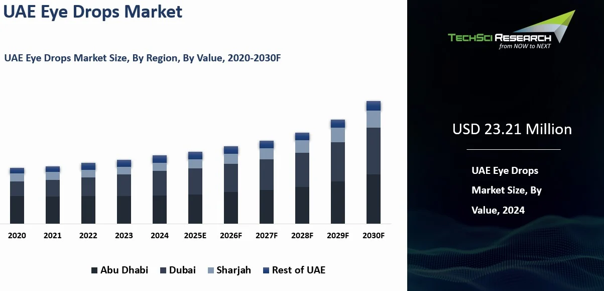 UAE Eye Drops Market By Size, Share, Trends, Growth, and Forecast 2030