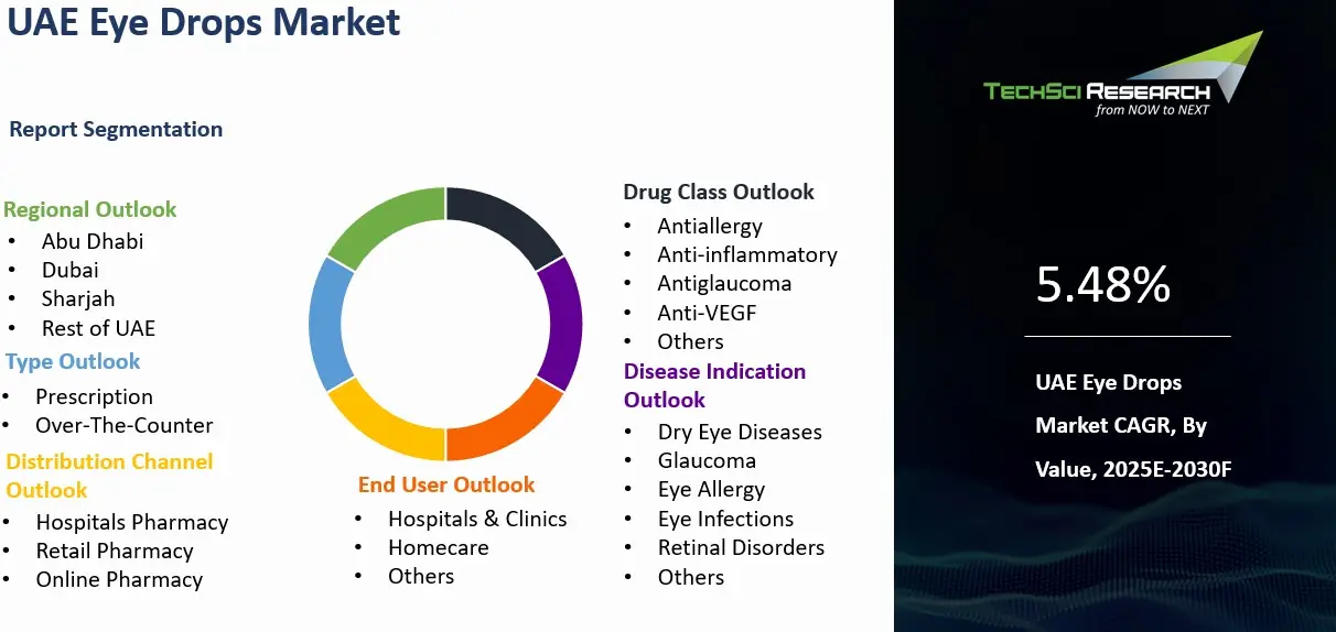 UAE Eye Drops Market By Size, Share, Trends, Growth, and Forecast 2030