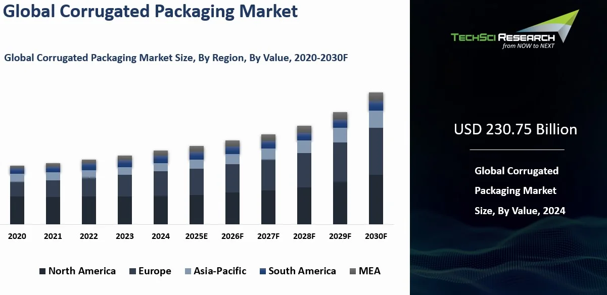 Corrugated Packaging Market By Size, Share, Trends, Growth, and ...