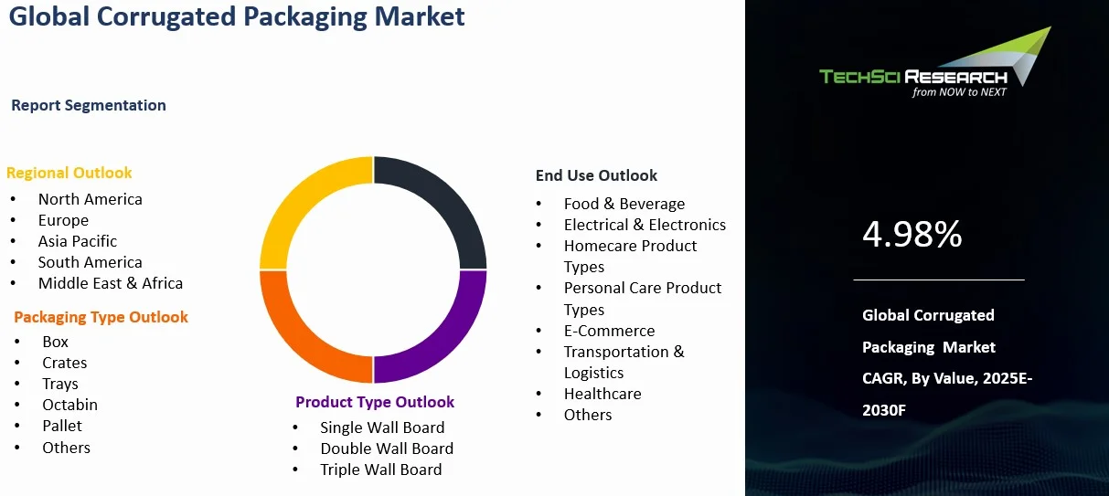 Corrugated Packaging Market By Size, Share, Trends, Growth, and ...