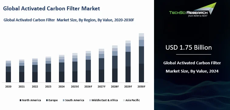 Activated Carbon Filter Market Size, Share, Trends, Growth and Forecast ...