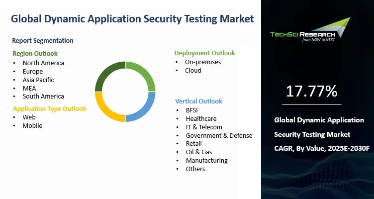 Dynamic Application Security Testing Market Size and Outlook 2030F