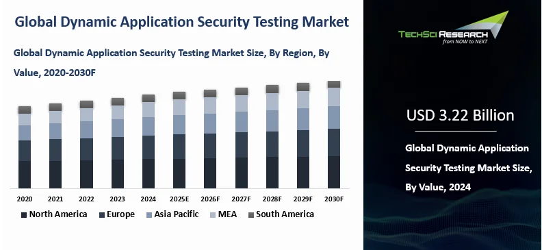 Dynamic Application Security Testing Market Size and Outlook 2030F