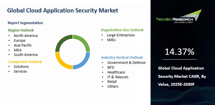 Cloud Application Security Market Size, Growth and Forecast Report 2030