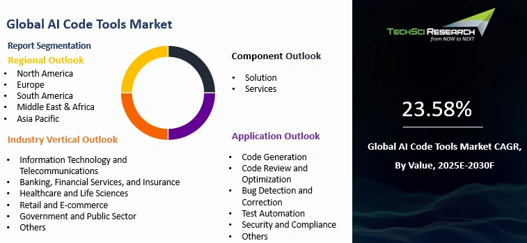AI Code Tools Market Size, Growth and Forecast Report 2030F