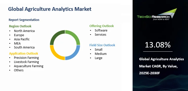 Agriculture Analytics Market Size, Growth and Forecast Report 2030