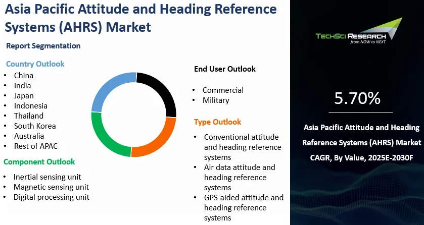 Asia Pacific Attitude and Heading Reference Systems (AHRS) Market Size ...