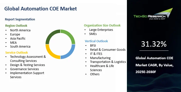 Automation COE Market Size, Growth and Forecast Report 2030F