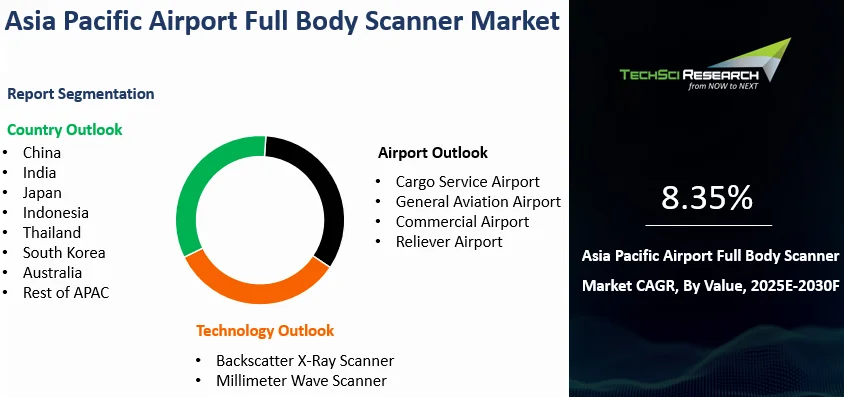 Asia Pacific Airport Full Body Scanner Market Size, Report 2030F