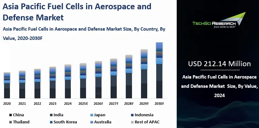 Asia Pacific Fuel Cells in Aerospace and Defense Market Size, Report 2030F