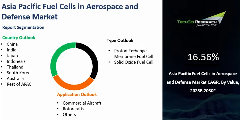 Asia Pacific Fuel Cells in Aerospace and Defense Market Size, Report 2030F