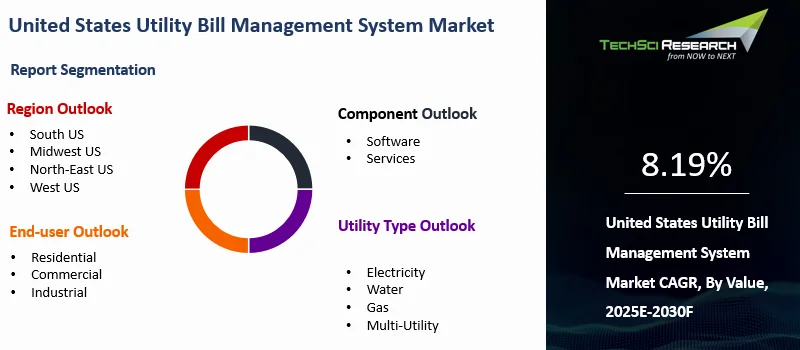 United States Utility Bill Management System Market Size, Report 2030F