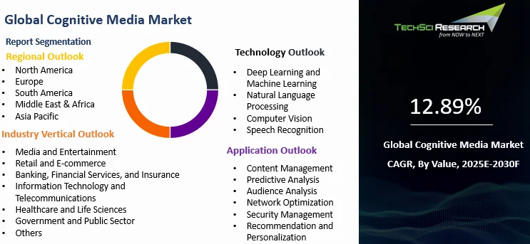 Cognitive Media Market Size, Growth and Forecast Report 2030